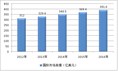 肾病用药全球市场分析 近年全球肾病用药市场规模分析