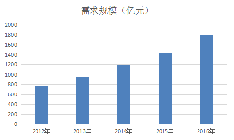 肾病用药行业研究报告 2018年中国肾病用药市场发展研究报告