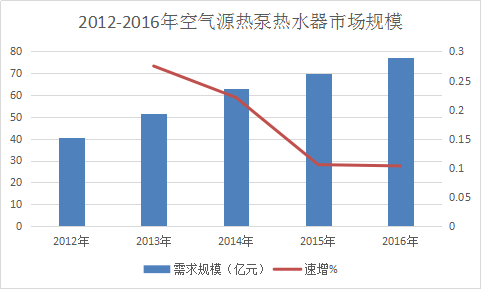 热水器市场发展研究报告 国空气源热泵热水器行业消费市场现状