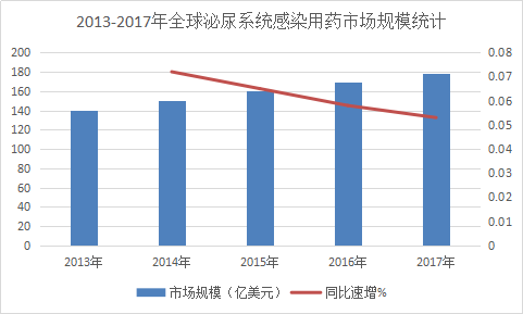 泌尿系统用药全球市场分析 2017年全球泌尿系统用药市场分析