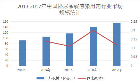 泌尿系统用药市场发展研究报告 2017中国泌尿系统用药行业发展现状分析