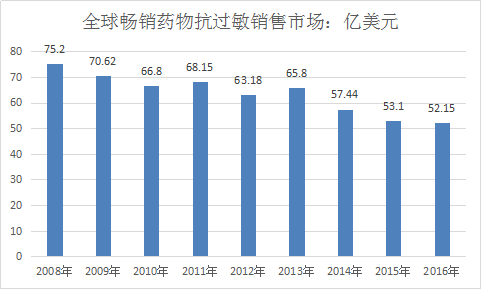 抗过敏药产业研究报告 2017年抗过敏药全球市场发展研究报告