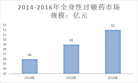 中国抗过敏药行业分析报告 2017年抗过敏药行业调查研究报告