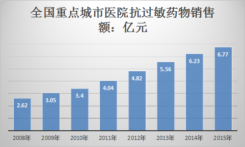 中国抗过敏药行业分析报告 2017年抗过敏药行业调查研究报告