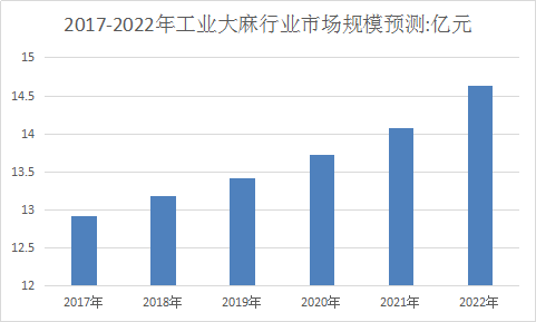 工业大麻市场投资研究报告 2017年中国工业大麻行业发展预测报告