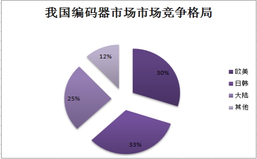 编码器行业调查报告 2017年编码器行业市场发展研究报告
