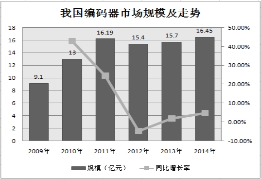 2017年中国编码器行业调查研究报告 编码器市场发展研究报告