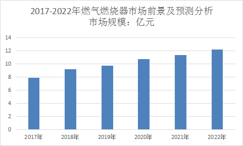 中国调查燃气燃烧器市场发展预测报告 燃气燃烧器行业调查报告
