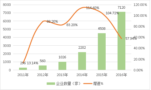 融资租赁市场预测报告 2017年中国融资租赁行业发展研究报告