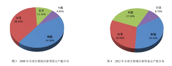 新型显示全球市场分析 全球新型显示市场发展研究报告