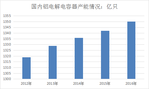 铝电解电容器行业调查报告 中国电容器市场发展投资研究报告