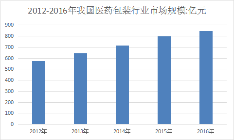 药用玻璃瓶投资研究报告 中国药用玻璃瓶行业发展研究报告