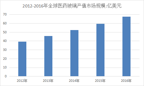 药用玻璃瓶全球市场分析 药用玻璃瓶全球市场发展研究报告
