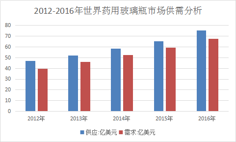 药用玻璃瓶全球市场分析 药用玻璃瓶全球市场发展研究报告