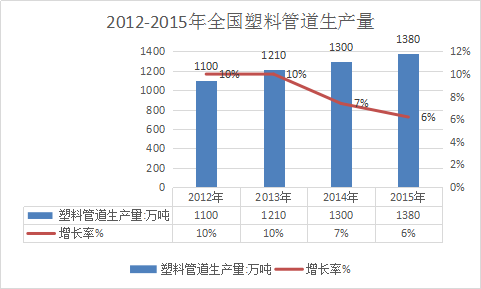 塑料管道市场研究报告 中国塑料管道市场发展调查研究报告2017