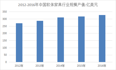 2017年中国软体家具市场发展投资研究报告