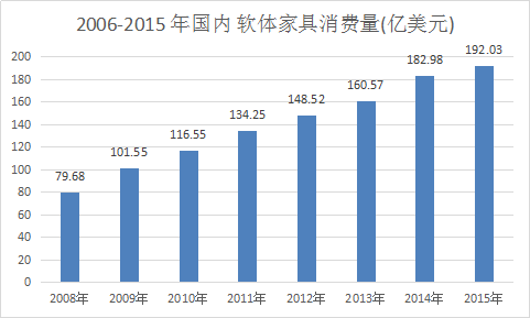 2017年中国软体家具市场发展投资研究报告