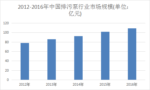 排污泵市场发展预测报告 中国排污泵行业市场调查分析报告