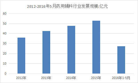 2017年中国药用辅料行业发展研究报告2017年