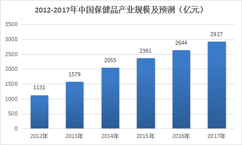 保健品行业报告 2018-2023中国保健品市场发展研究报告