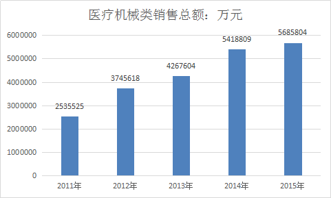 医疗器械行业调查报告 医疗器械行业报告