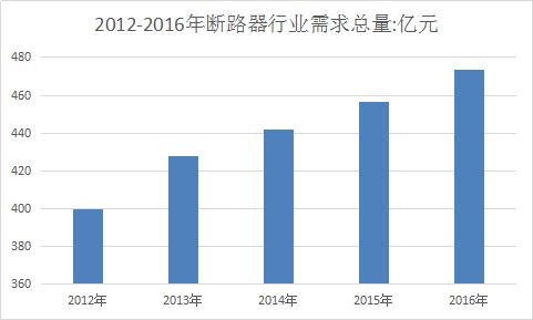 2017年中国断路器市场规模及行业发展市场预测报告