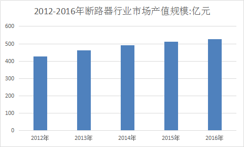 2017年中国断路器市场规模及行业发展市场预测报告