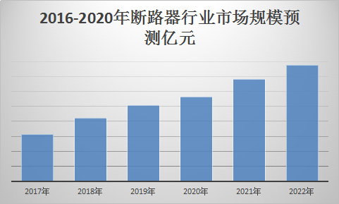 2017年中国断路器市场规模及行业发展市场预测报告