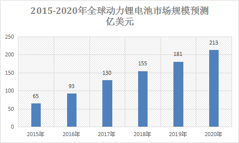 动力电池全球市场分析报告 2017年全球动力电池市场发展研究报告