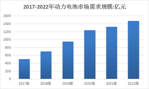 中国动力电池市场发展研究报告2017-2022年