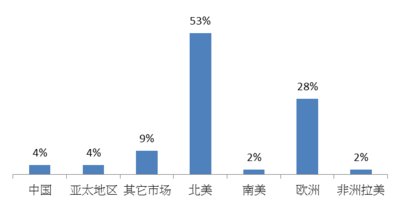 电动工具全球市场分析 2017年电动工具市场现状分析