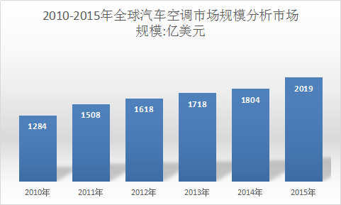汽车空调行业研究报告 2017年汽车空调产业市场发展研究报告
