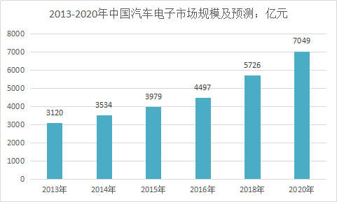 汽车电子市场发展研究报告 2017年中国汽车电子行业发展现状分析