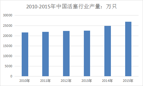 汽车活塞市场发展投资研究报告 汽车活塞未来市场发展研究报告2017年