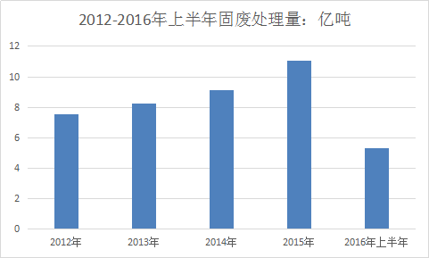固废处理行业研究报告 2018年中国固废处理行业发展研究报告
