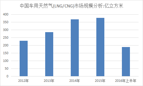 天然气汽车行业研究报告 2017年中国天然气汽车市场发展研究报告