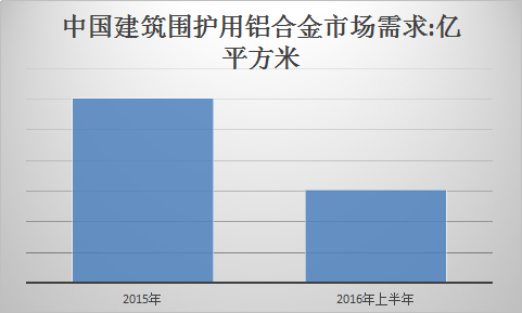 2018年中国建筑围护用铝合金市场需求发展研究报告