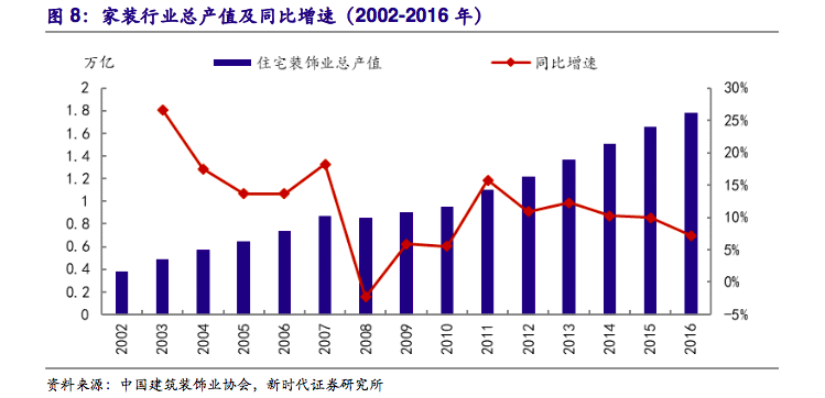 装修装饰行业研究报告 2018年中国装修装饰市场发展研究报告