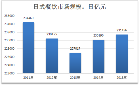 日式餐饮行业研究报告 2018年日式餐饮市场发展研究报告