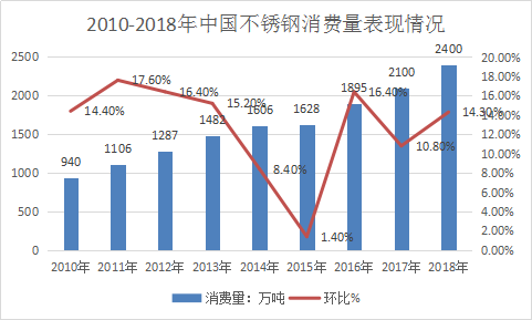2017年中国不锈钢市场研究报告 2018年不锈钢市场行情分析研究报告