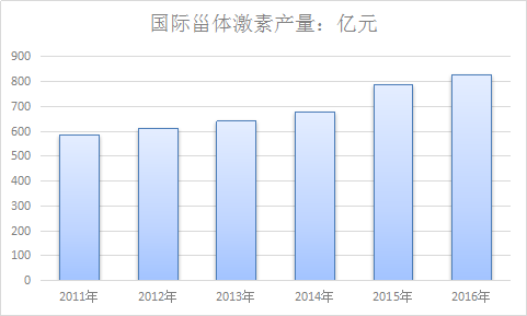 甾体激素全球市场分析 全球甾体激素行业发展研究报告