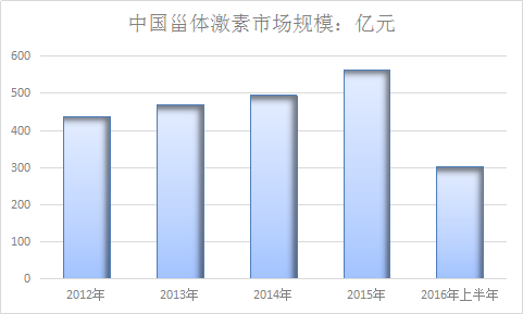 甾体激素药物行业研究报告 甾体激素药物行业发展研究报告
