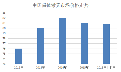 中国甾体药物市场价格竞争力分析研究报告