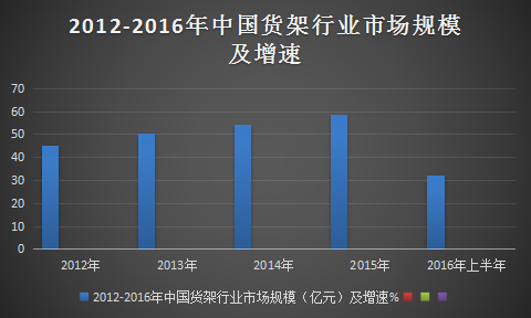 货架产业调研报告 2017年货架行业发展研究报告