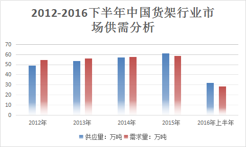 中国货架市场需求分析 2018年货架市场发展研究报告