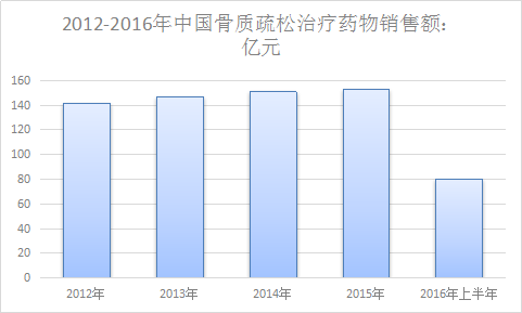 骨质疏松症药用市场发展研究报告 骨质疏松症药用行业调查报告
