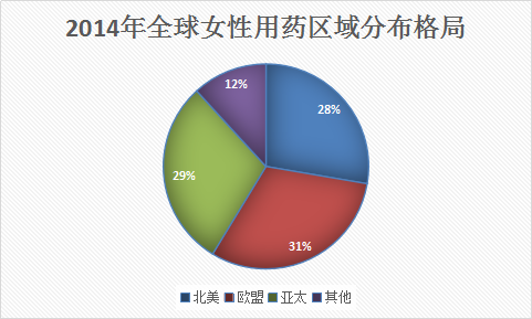 妇科用药全球市场分析 全球妇科用药市场发展研究报告