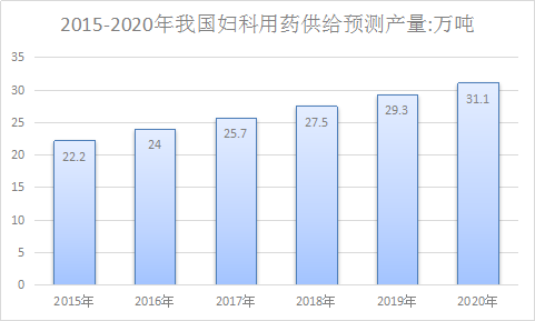 妇科用药行业研究报告 中国妇科用药市场发展研究报告2018