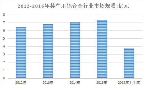 2018年中国挂车用铝合金行业发展研究报告