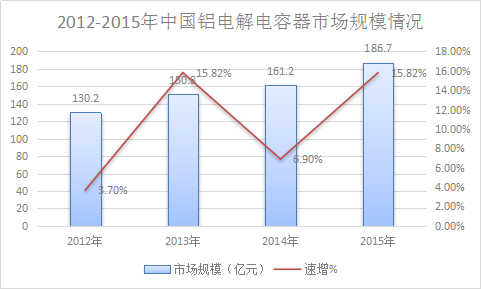 中国铝电解电容器行业规模市场发展研究报告